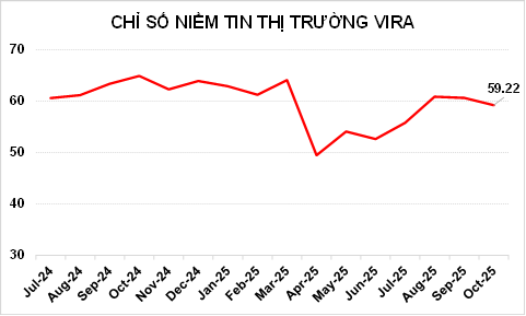 KET QUA KHAO SAT CHI SO NIEM TIN THI TRUONG VIRA 10/2025 KẾT QUẢ KHẢO SÁT CHỈ SỐ NIỀM TIN THỊ TRƯỜNG VIRA 10/2025